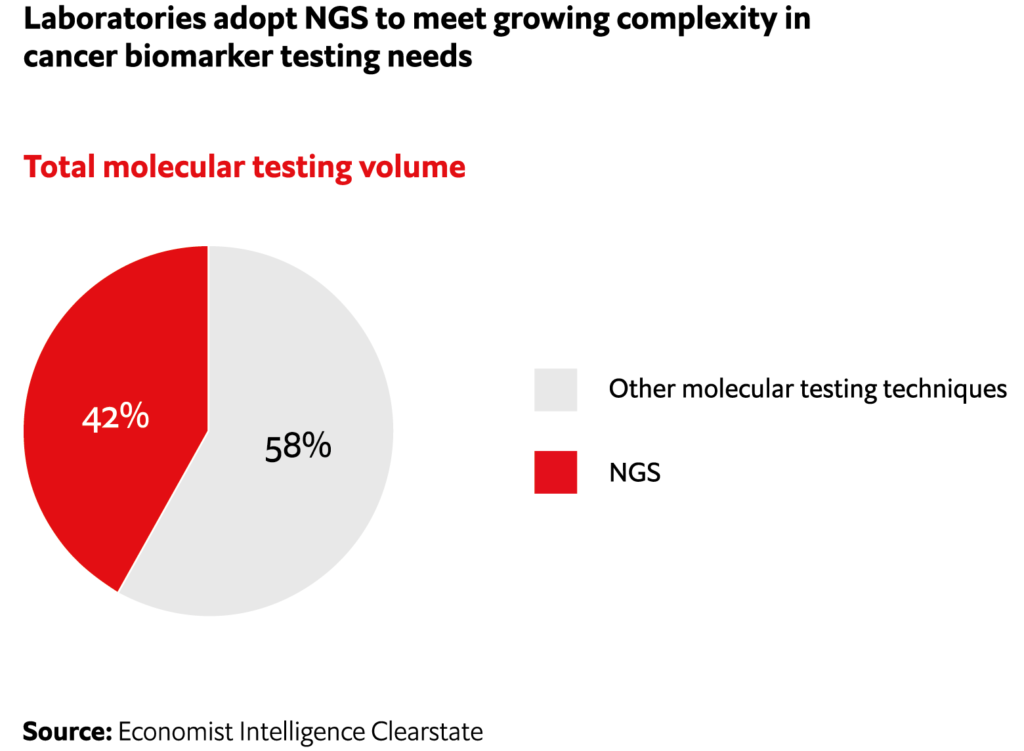 Laboratories adopt NGS to meet growing complexity in cancer biomarker testing needs
